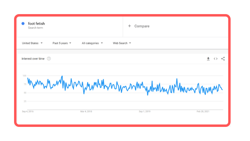 FootFetish Trend on Google